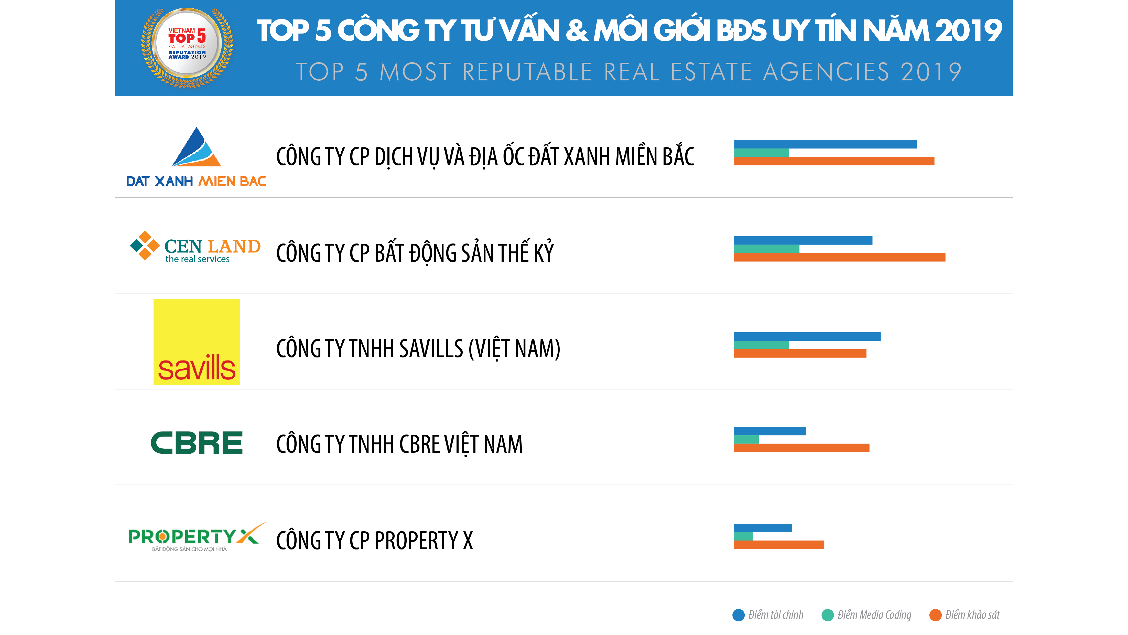 Công bố Top 10 Công ty uy tín ngành Bất động sản năm 2019